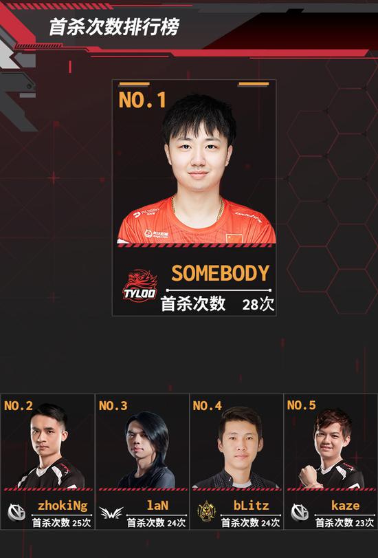 英雄联盟2026全球先锋赛在圣保罗盛大开幕